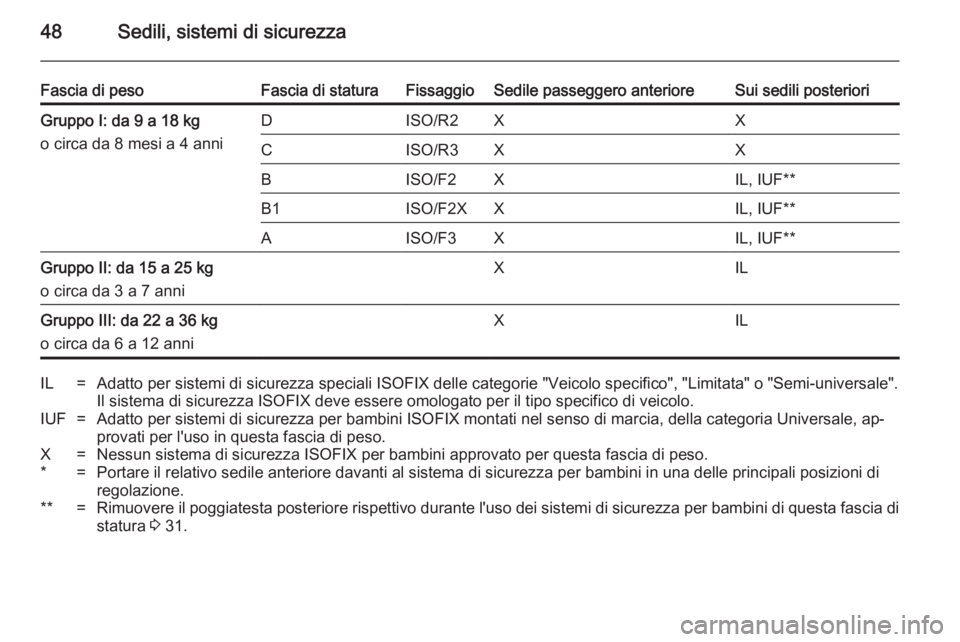 OPEL ADAM 2014.5  Manuale di uso e manutenzione (in Italian) 48Sedili, sistemi di sicurezza
Fascia di pesoFascia di staturaFissaggioSedile passeggero anterioreSui sedili posterioriGruppo I: da 9 a 18 kg
o circa da 8 mesi a 4 anniDISO/R2XXCISO/R3XXBISO/F2XIL, IU