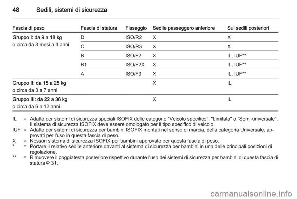 OPEL ADAM 2014.5 Manuale di uso e manutenzione (in Italian) 48Sedili, sistemi di sicurezza
Fascia di pesoFascia di staturaFissaggioSedile passeggero anterioreSui sedili posterioriGruppo I: da 9 a 18 kg
o circa da 8 mesi a 4 anniDISO/R2XXCISO/R3XXBISO/F2XIL, IU OPEL ADAM 2014.5 Manuale di uso e manutenzione (in Italian) 48Sedili, sistemi di sicurezza
Fascia di pesoFascia di staturaFissaggioSedile passeggero anterioreSui sedili posterioriGruppo I: da 9 a 18 kg
o circa da 8 mesi a 4 anniDISO/R2XXCISO/R3XXBISO/F2XIL, IU