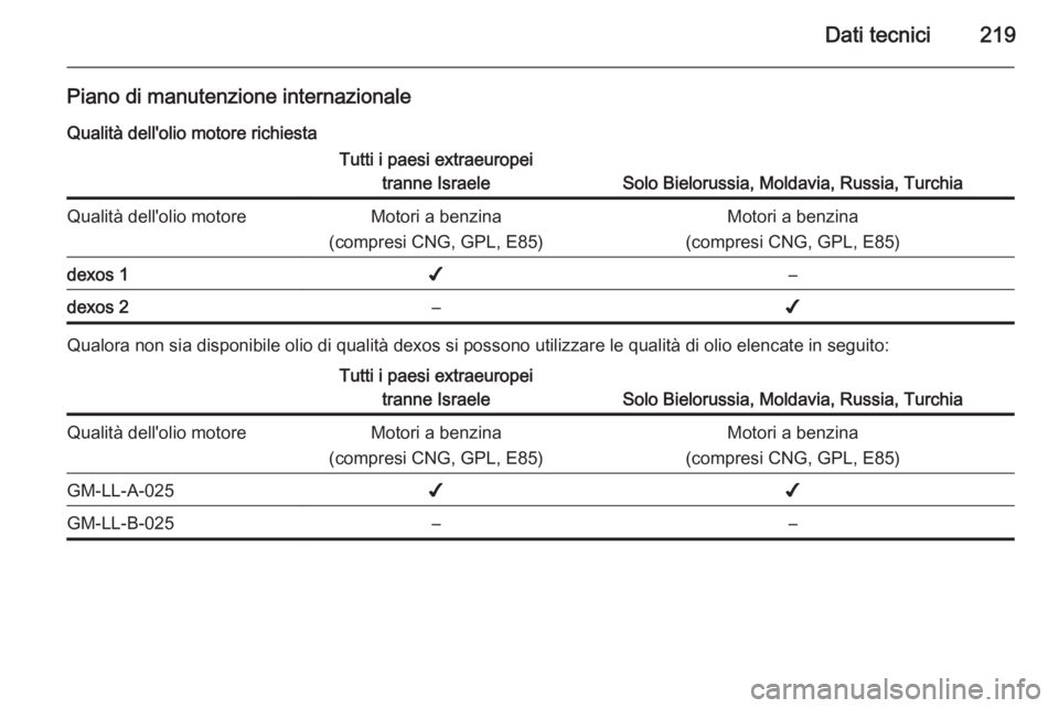 OPEL ADAM 2015 Manuale di uso e manutenzione (in Italian) Dati tecnici219
Piano di manutenzione internazionaleQualità dell'olio motore richiestaTutti i paesi extraeuropei tranne Israele
Solo Bielorussia, Moldavia, Russia, Turchia
Qualità dell'olio OPEL ADAM 2015 Manuale di uso e manutenzione (in Italian) Dati tecnici219
Piano di manutenzione internazionaleQualità dell'olio motore richiestaTutti i paesi extraeuropei tranne Israele
Solo Bielorussia, Moldavia, Russia, Turchia
Qualità dell'olio