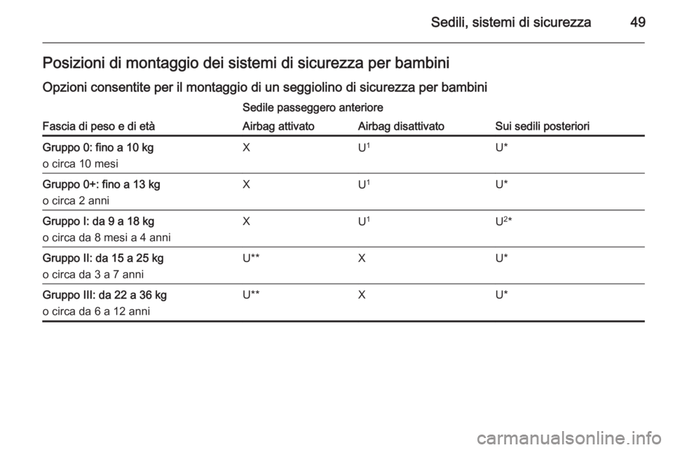 OPEL ADAM 2015 Manuale di uso e manutenzione (in Italian) Sedili, sistemi di sicurezza49Posizioni di montaggio dei sistemi di sicurezza per bambini
Opzioni consentite per il montaggio di un seggiolino di sicurezza per bambini
Fascia di peso e di età
Sedile OPEL ADAM 2015 Manuale di uso e manutenzione (in Italian) Sedili, sistemi di sicurezza49Posizioni di montaggio dei sistemi di sicurezza per bambini
Opzioni consentite per il montaggio di un seggiolino di sicurezza per bambini
Fascia di peso e di età
Sedile