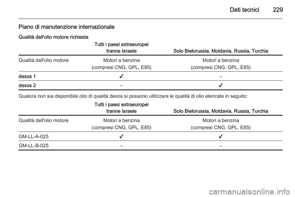 OPEL ADAM 2015.5  Manuale di uso e manutenzione (in Italian) Dati tecnici229
Piano di manutenzione internazionaleQualità dell'olio motore richiestaTutti i paesi extraeuropei tranne Israele
Solo Bielorussia, Moldavia, Russia, Turchia
Qualità dell'olio 