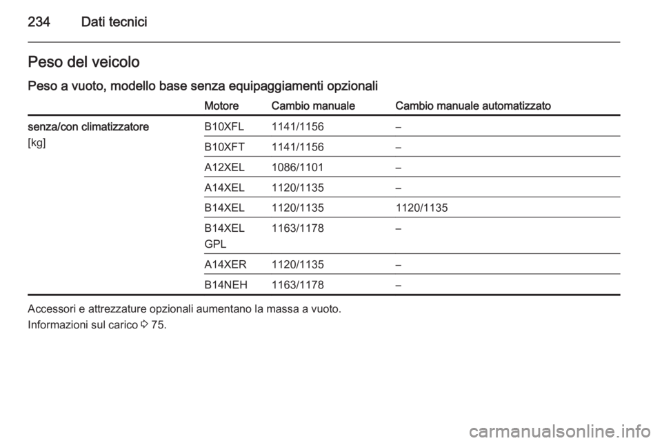 OPEL ADAM 2015.5  Manuale di uso e manutenzione (in Italian) 234Dati tecniciPeso del veicolo
Peso a vuoto, modello base senza equipaggiamenti opzionaliMotoreCambio manualeCambio manuale automatizzatosenza/con climatizzatore
[kg]B10XFL1141/1156–B10XFT1141/1156