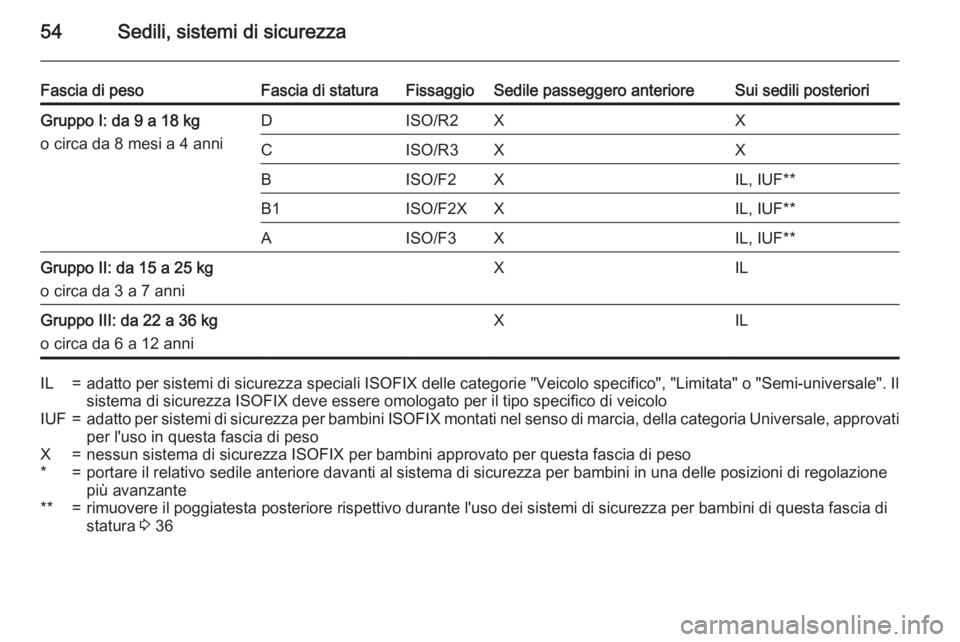 OPEL ADAM 2015.5 Manuale di uso e manutenzione (in Italian) 54Sedili, sistemi di sicurezza
Fascia di pesoFascia di staturaFissaggioSedile passeggero anterioreSui sedili posterioriGruppo I: da 9 a 18 kg
o circa da 8 mesi a 4 anniDISO/R2XXCISO/R3XXBISO/F2XIL, IU OPEL ADAM 2015.5 Manuale di uso e manutenzione (in Italian) 54Sedili, sistemi di sicurezza
Fascia di pesoFascia di staturaFissaggioSedile passeggero anterioreSui sedili posterioriGruppo I: da 9 a 18 kg
o circa da 8 mesi a 4 anniDISO/R2XXCISO/R3XXBISO/F2XIL, IU
