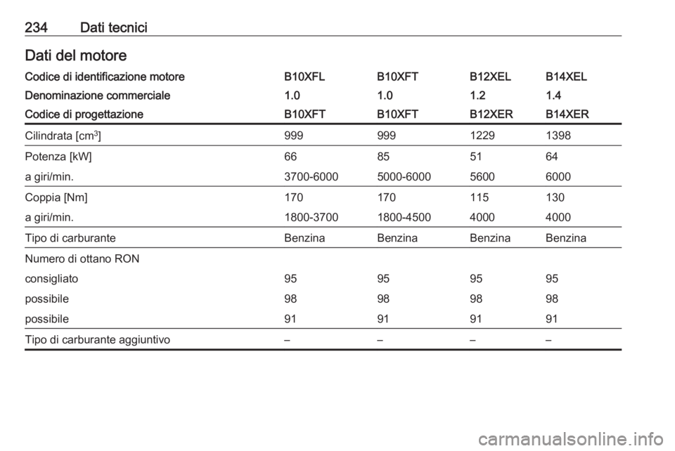 OPEL ADAM 2016  Manuale di uso e manutenzione (in Italian) 234Dati tecniciDati del motoreCodice di identificazione motoreB10XFLB10XFTB12XELB14XELDenominazione commerciale1.01.01.21.4Codice di progettazioneB10XFTB10XFTB12XERB14XERCilindrata [cm3
]9999991229139