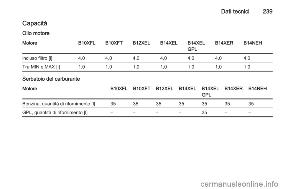 OPEL ADAM 2016  Manuale di uso e manutenzione (in Italian) Dati tecnici239CapacitàOlio motoreMotoreB10XFLB10XFTB12XELB14XELB14XEL
GPLB14XERB14NEHincluso filtro [l]4,04,04,04,04,04,04,0Tra MIN e MAX [l]1,01,01,01,01,01,01,0
Serbatoio del carburante
MotoreB10X