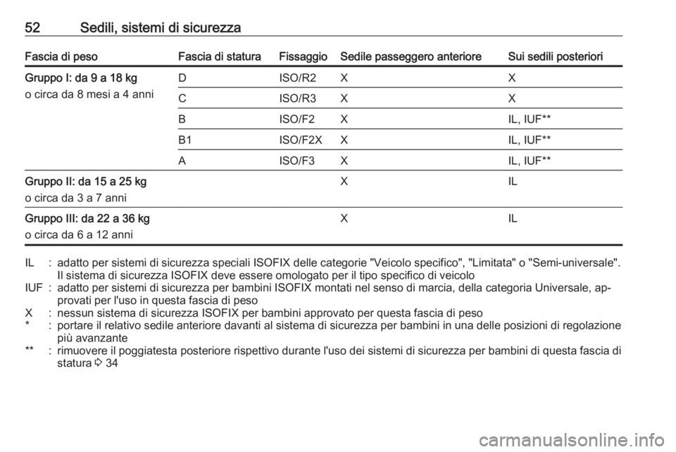 OPEL ADAM 2016 Manuale di uso e manutenzione (in Italian) 52Sedili, sistemi di sicurezzaFascia di pesoFascia di staturaFissaggioSedile passeggero anterioreSui sedili posterioriGruppo I: da 9 a 18 kg
o circa da 8 mesi a 4 anniDISO/R2XXCISO/R3XXBISO/F2XIL, IUF OPEL ADAM 2016 Manuale di uso e manutenzione (in Italian) 52Sedili, sistemi di sicurezzaFascia di pesoFascia di staturaFissaggioSedile passeggero anterioreSui sedili posterioriGruppo I: da 9 a 18 kg
o circa da 8 mesi a 4 anniDISO/R2XXCISO/R3XXBISO/F2XIL, IUF
