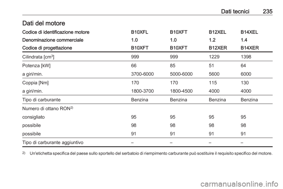 OPEL ADAM 2016.5  Manuale di uso e manutenzione (in Italian) Dati tecnici235Dati del motoreCodice di identificazione motoreB10XFLB10XFTB12XELB14XELDenominazione commerciale1.01.01.21.4Codice di progettazioneB10XFTB10XFTB12XERB14XERCilindrata [cm3
]9999991229139