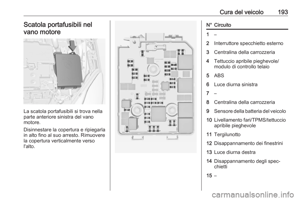 OPEL ADAM 2017  Manuale di uso e manutenzione (in Italian) Cura del veicolo193Scatola portafusibili nelvano motore
La scatola portafusibili si trova nella
parte anteriore sinistra del vano
motore.
Disinnestare la copertura e ripiegarla
in alto fino al suo arr