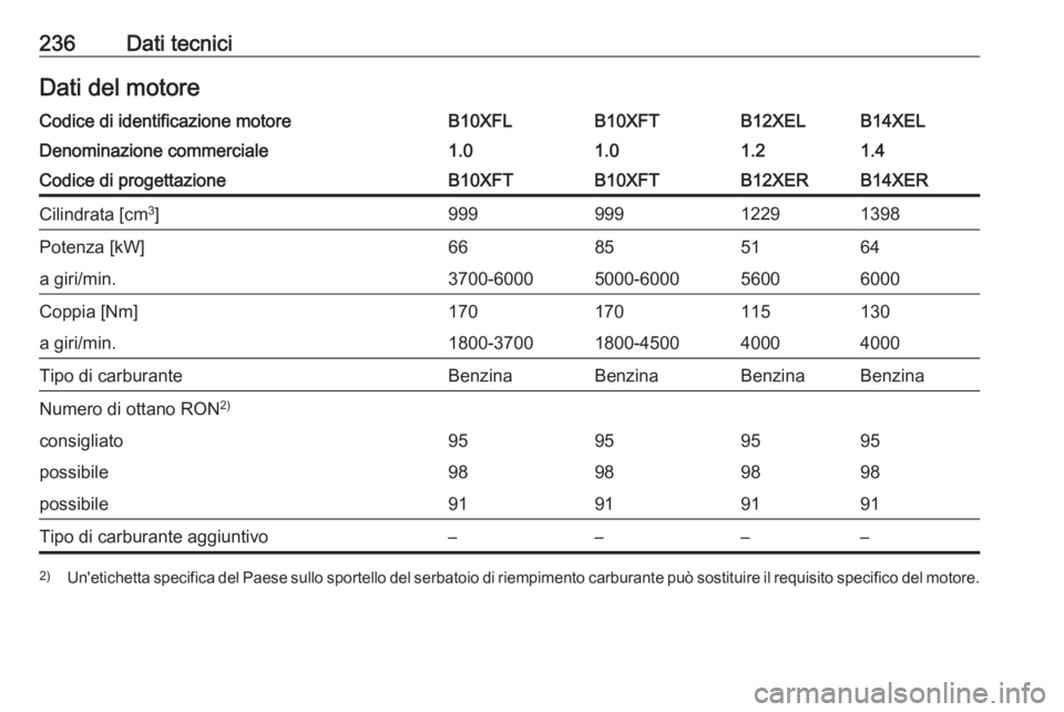 OPEL ADAM 2017.5  Manuale di uso e manutenzione (in Italian) 236Dati tecniciDati del motoreCodice di identificazione motoreB10XFLB10XFTB12XELB14XELDenominazione commerciale1.01.01.21.4Codice di progettazioneB10XFTB10XFTB12XERB14XERCilindrata [cm3
]9999991229139