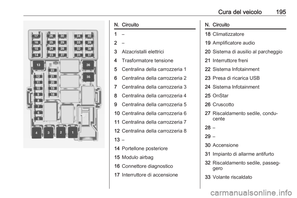 OPEL ADAM 2018.5 Manuale di uso e manutenzione (in Italian) Cura del veicolo195N.Circuito1–2–3Alzacristalli elettrici4Trasformatore tensione5Centralina della carrozzeria 16Centralina della carrozzeria 27Centralina della carrozzeria 38Centralina della carro OPEL ADAM 2018.5 Manuale di uso e manutenzione (in Italian) Cura del veicolo195N.Circuito1–2–3Alzacristalli elettrici4Trasformatore tensione5Centralina della carrozzeria 16Centralina della carrozzeria 27Centralina della carrozzeria 38Centralina della carro
