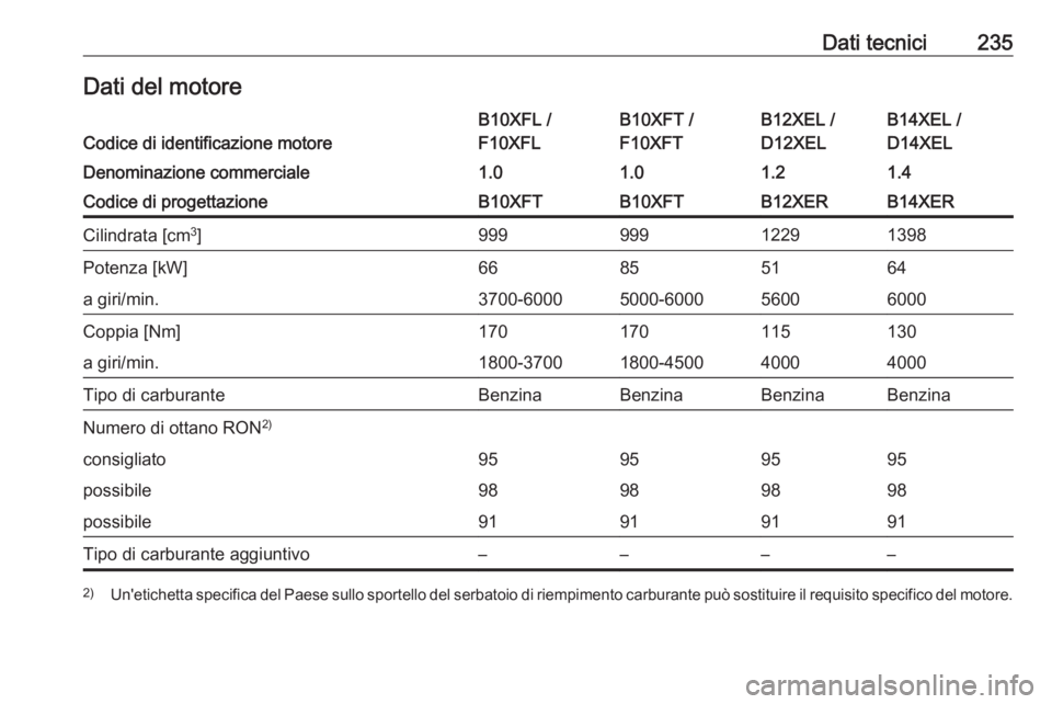 OPEL ADAM 2018.5  Manuale di uso e manutenzione (in Italian) Dati tecnici235Dati del motoreCodice di identificazione motore
B10XFL /
F10XFLB10XFT /
F10XFTB12XEL /
D12XELB14XEL /
D14XELDenominazione commerciale1.01.01.21.4Codice di progettazioneB10XFTB10XFTB12XE