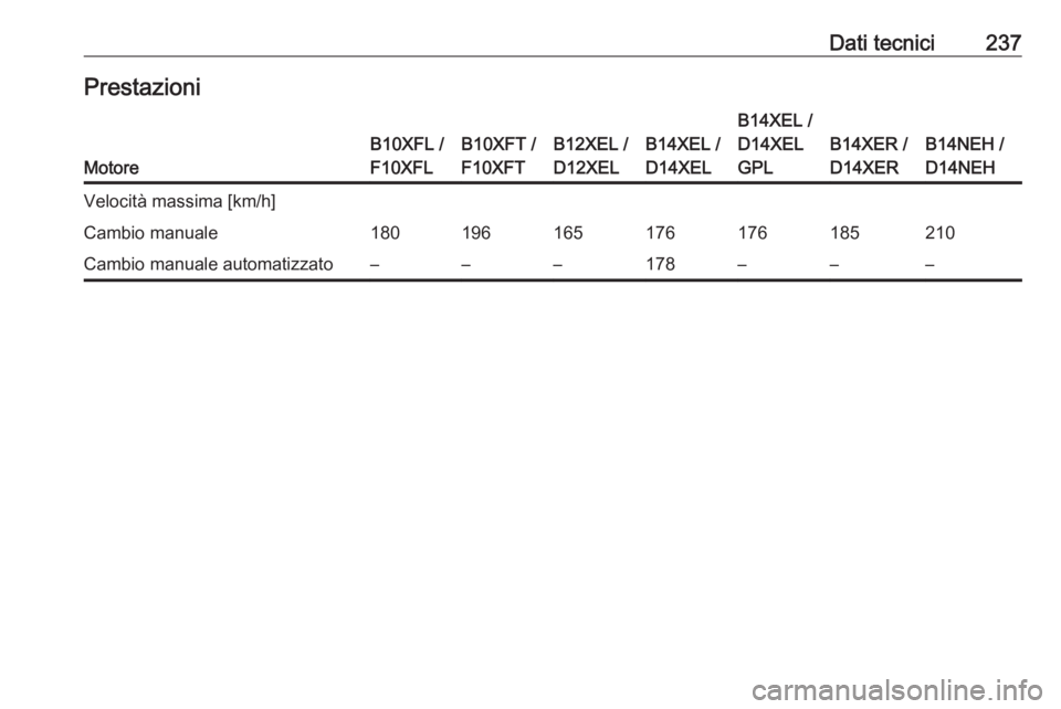 OPEL ADAM 2018.5  Manuale di uso e manutenzione (in Italian) Dati tecnici237Prestazioni
Motore
B10XFL /
F10XFLB10XFT /
F10XFTB12XEL /
D12XELB14XEL /
D14XEL
B14XEL /
D14XEL
GPL
B14XER /
D14XERB14NEH /
D14NEH
Velocità massima [km/h]Cambio manuale1801961651761761