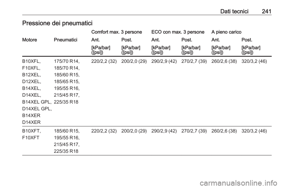 OPEL ADAM 2018.5  Manuale di uso e manutenzione (in Italian) Dati tecnici241Pressione dei pneumaticiComfort max. 3 personeECO con max. 3 personeA pieno caricoMotorePneumaticiAnt.Post.Ant.Post.Ant.Post.[kPa/bar]
([psi])[kPa/bar]
([psi])[kPa/bar]
([psi])[kPa/bar]