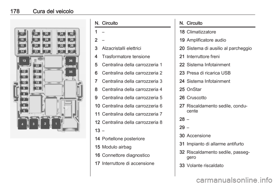 OPEL ADAM 2019  Manuale di uso e manutenzione (in Italian) 178Cura del veicoloN.Circuito1–2–3Alzacristalli elettrici4Trasformatore tensione5Centralina della carrozzeria 16Centralina della carrozzeria 27Centralina della carrozzeria 38Centralina della carro