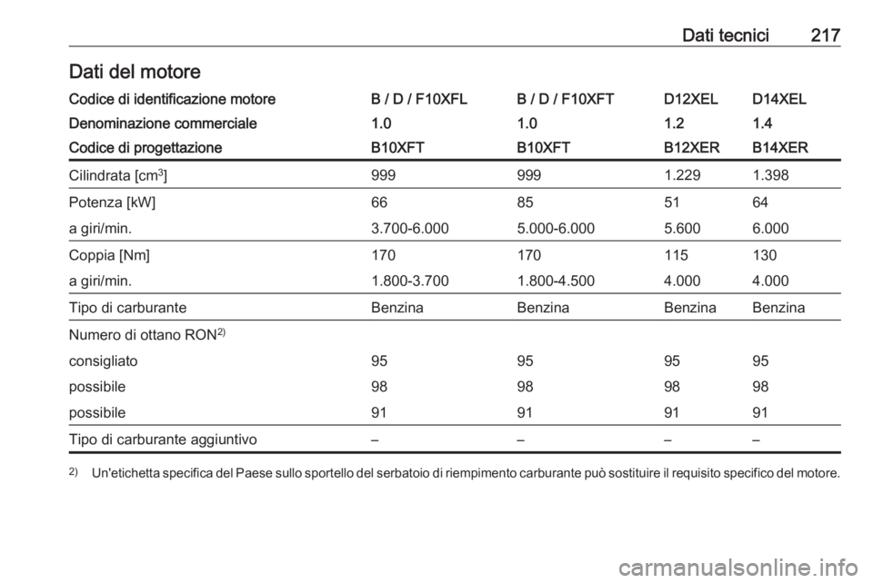 OPEL ADAM 2019 Manuale di uso e manutenzione (in Italian) Dati tecnici217Dati del motoreCodice di identificazione motoreB / D / F10XFLB / D / F10XFTD12XELD14XELDenominazione commerciale1.01.01.21.4Codice di progettazioneB10XFTB10XFTB12XERB14XERCilindrata [cm OPEL ADAM 2019 Manuale di uso e manutenzione (in Italian) Dati tecnici217Dati del motoreCodice di identificazione motoreB / D / F10XFLB / D / F10XFTD12XELD14XELDenominazione commerciale1.01.01.21.4Codice di progettazioneB10XFTB10XFTB12XERB14XERCilindrata [cm