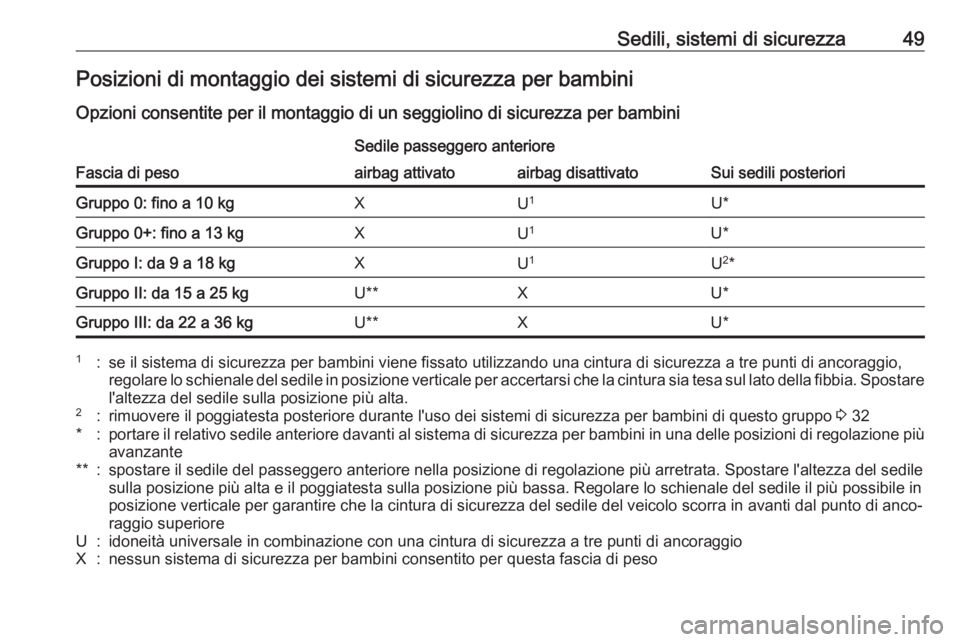 OPEL ADAM 2019  Manuale di uso e manutenzione (in Italian) Sedili, sistemi di sicurezza49Posizioni di montaggio dei sistemi di sicurezza per bambini
Opzioni consentite per il montaggio di un seggiolino di sicurezza per bambini
Fascia di peso
Sedile passeggero