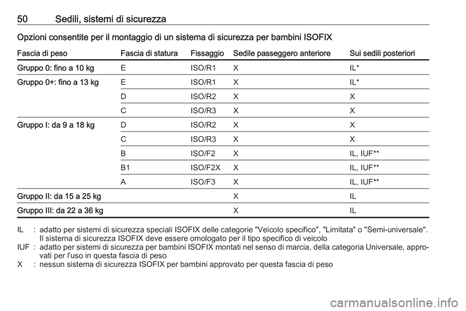 OPEL ADAM 2019  Manuale di uso e manutenzione (in Italian) 50Sedili, sistemi di sicurezzaOpzioni consentite per il montaggio di un sistema di sicurezza per bambini ISOFIXFascia di pesoFascia di staturaFissaggioSedile passeggero anterioreSui sedili posterioriG