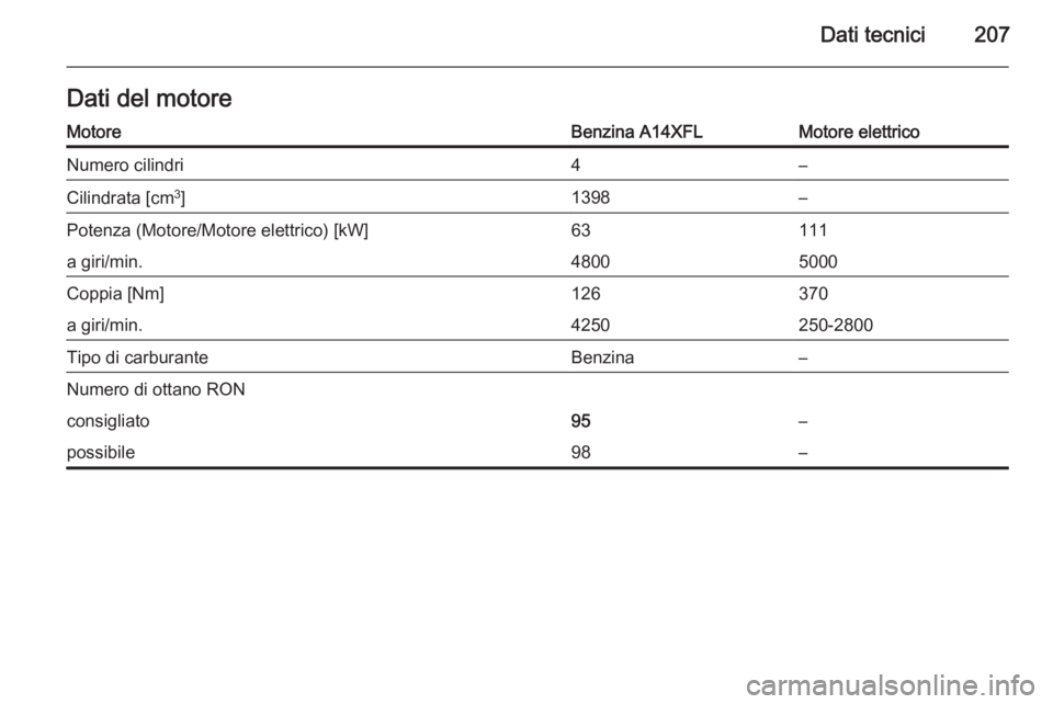 OPEL AMPERA 2014  Manuale di uso e manutenzione (in Italian) Dati tecnici207Dati del motoreMotoreBenzina A14XFLMotore elettricoNumero cilindri4–Cilindrata [cm3
]1398–Potenza (Motore/Motore elettrico) [kW]63111a giri/min.48005000Coppia [Nm]126370a giri/min.4