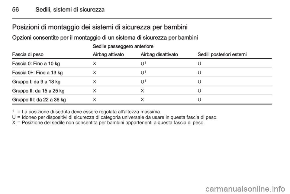 OPEL AMPERA 2014 Manuale di uso e manutenzione (in Italian) 56Sedili, sistemi di sicurezzaPosizioni di montaggio dei sistemi di sicurezza per bambiniOpzioni consentite per il montaggio di un sistema di sicurezza per bambini
Fascia di peso
Sedile passeggero ant OPEL AMPERA 2014 Manuale di uso e manutenzione (in Italian) 56Sedili, sistemi di sicurezzaPosizioni di montaggio dei sistemi di sicurezza per bambiniOpzioni consentite per il montaggio di un sistema di sicurezza per bambini
Fascia di peso
Sedile passeggero ant