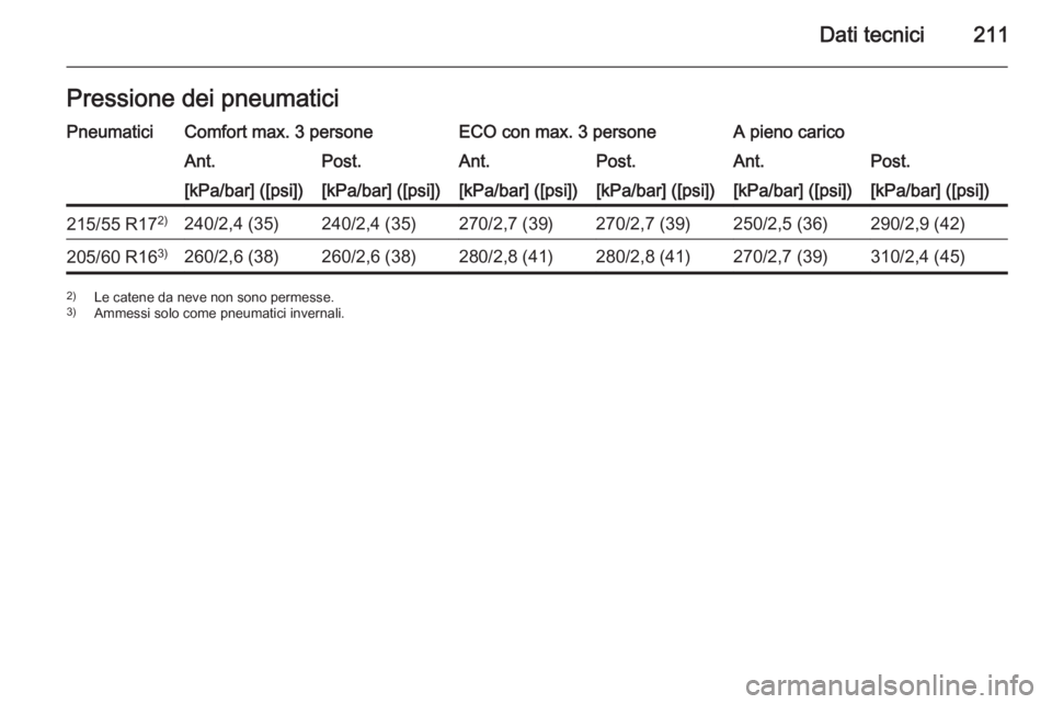 OPEL AMPERA 2015  Manuale di uso e manutenzione (in Italian) Dati tecnici211Pressione dei pneumaticiPneumaticiComfort max. 3 personeECO con max. 3 personeA pieno caricoAnt.Post.Ant.Post.Ant.Post.[kPa/bar] ([psi])[kPa/bar] ([psi])[kPa/bar] ([psi])[kPa/bar] ([psi