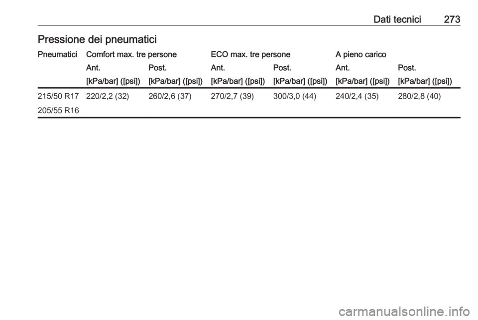 OPEL AMPERA E 2018.5  Manuale di uso e manutenzione (in Italian) Dati tecnici273Pressione dei pneumaticiPneumaticiComfort max. tre personeECO max. tre personeA pieno caricoAnt.Post.Ant.Post.Ant.Post.[kPa/bar] ([psi])[kPa/bar] ([psi])[kPa/bar] ([psi])[kPa/bar] ([psi