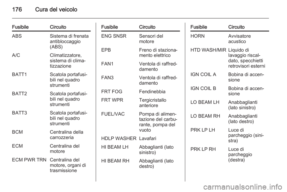 OPEL ANTARA 2014.5 Manuale di uso e manutenzione (in Italian) 176Cura del veicolo
FusibileCircuitoABSSistema di frenata
antibloccaggio
(ABS)A/CClimatizzatore,
sistema di clima‐
tizzazioneBATT1Scatola portafusi‐
bili nel quadro
strumentiBATT2Scatola portafusi OPEL ANTARA 2014.5 Manuale di uso e manutenzione (in Italian) 176Cura del veicolo
FusibileCircuitoABSSistema di frenata
antibloccaggio
(ABS)A/CClimatizzatore,
sistema di clima‐
tizzazioneBATT1Scatola portafusi‐
bili nel quadro
strumentiBATT2Scatola portafusi