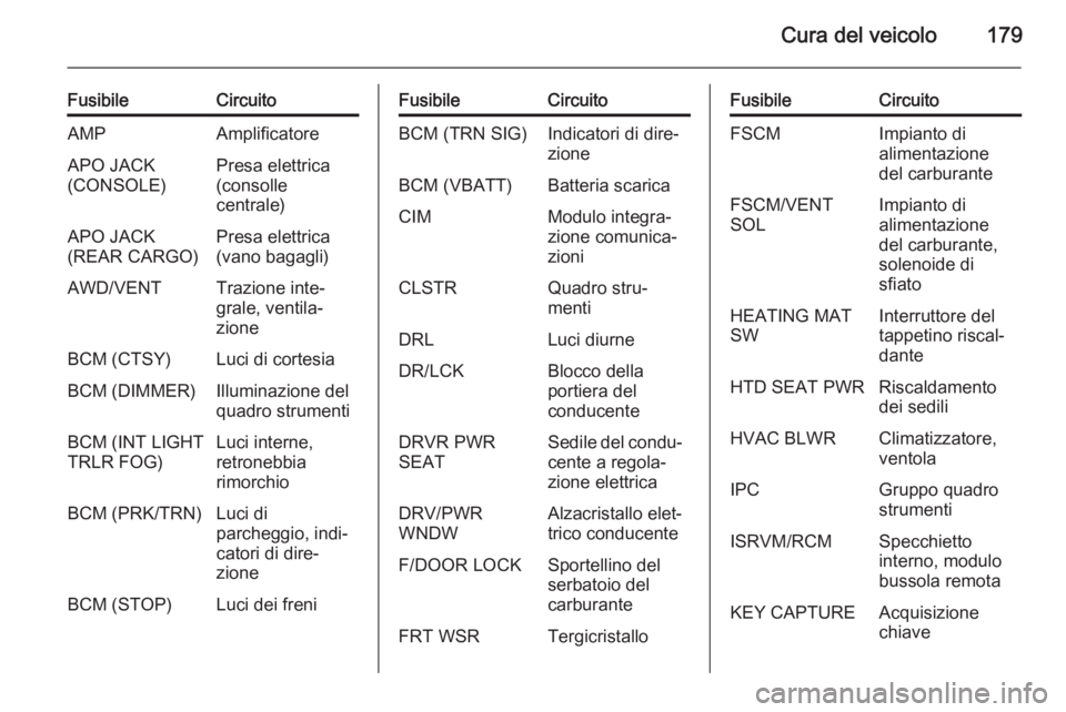 OPEL ANTARA 2014.5  Manuale di uso e manutenzione (in Italian) Cura del veicolo179
FusibileCircuitoAMPAmplificatoreAPO JACK
(CONSOLE)Presa elettrica
(consolle
centrale)APO JACK
(REAR CARGO)Presa elettrica
(vano bagagli)AWD/VENTTrazione inte‐
grale, ventila‐
z