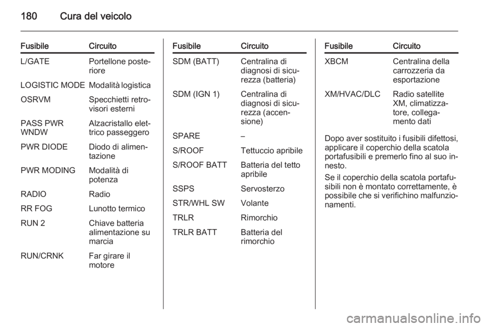 OPEL ANTARA 2014.5  Manuale di uso e manutenzione (in Italian) 180Cura del veicolo
FusibileCircuitoL/GATEPortellone poste‐
rioreLOGISTIC MODEModalità logisticaOSRVMSpecchietti retro‐
visori esterniPASS PWR
WNDWAlzacristallo elet‐
trico passeggeroPWR DIODED