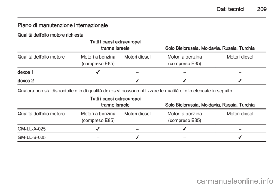 OPEL ANTARA 2014.5 Manuale di uso e manutenzione (in Italian) Dati tecnici209
Piano di manutenzione internazionaleQualità dell'olio motore richiestaTutti i paesi extraeuropei tranne Israele
Solo Bielorussia, Moldavia, Russia, Turchia
Qualità dell'olio OPEL ANTARA 2014.5 Manuale di uso e manutenzione (in Italian) Dati tecnici209
Piano di manutenzione internazionaleQualità dell'olio motore richiestaTutti i paesi extraeuropei tranne Israele
Solo Bielorussia, Moldavia, Russia, Turchia
Qualità dell'olio