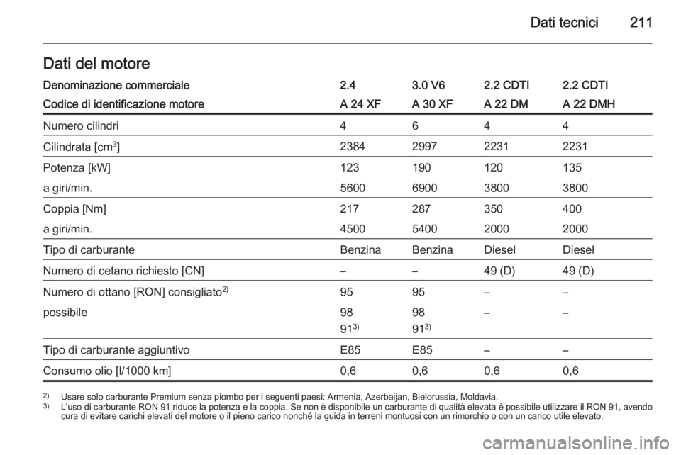 OPEL ANTARA 2014.5  Manuale di uso e manutenzione (in Italian) Dati tecnici211Dati del motoreDenominazione commerciale2.43.0 V62.2 CDTI2.2 CDTICodice di identificazione motoreA 24 XFA 30 XFA 22 DMA 22 DMHNumero cilindri4644Cilindrata [cm3
]2384299722312231Potenza