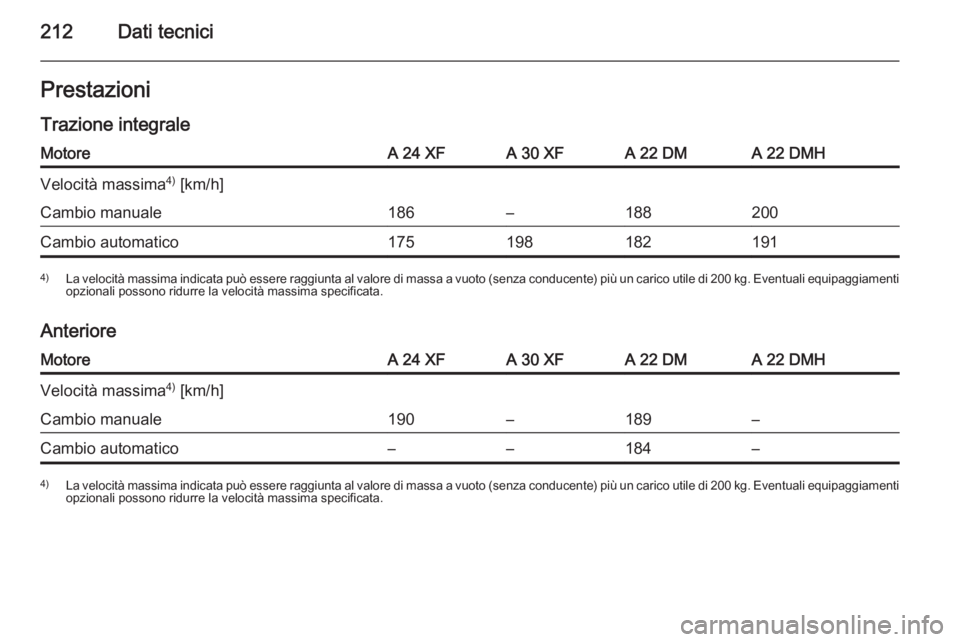 OPEL ANTARA 2014.5  Manuale di uso e manutenzione (in Italian) 212Dati tecniciPrestazioniTrazione integraleMotoreA 24 XFA 30 XFA 22 DMA 22 DMHVelocità massima 4)
 [km/h]Cambio manuale186–188200Cambio automatico1751981821914) La velocità massima indicata può 
