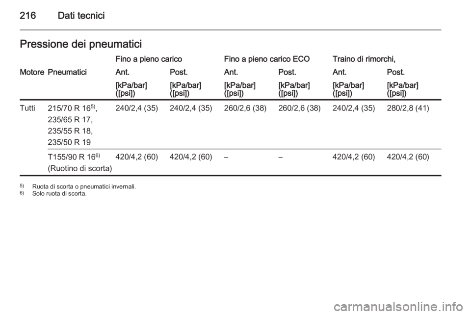 OPEL ANTARA 2014.5  Manuale di uso e manutenzione (in Italian) 216Dati tecniciPressione dei pneumaticiFino a pieno caricoFino a pieno carico ECOTraino di rimorchi,MotorePneumaticiAnt.Post.Ant.Post.Ant.Post.[kPa/bar]
([psi])[kPa/bar]
([psi])[kPa/bar]
([psi])[kPa/b