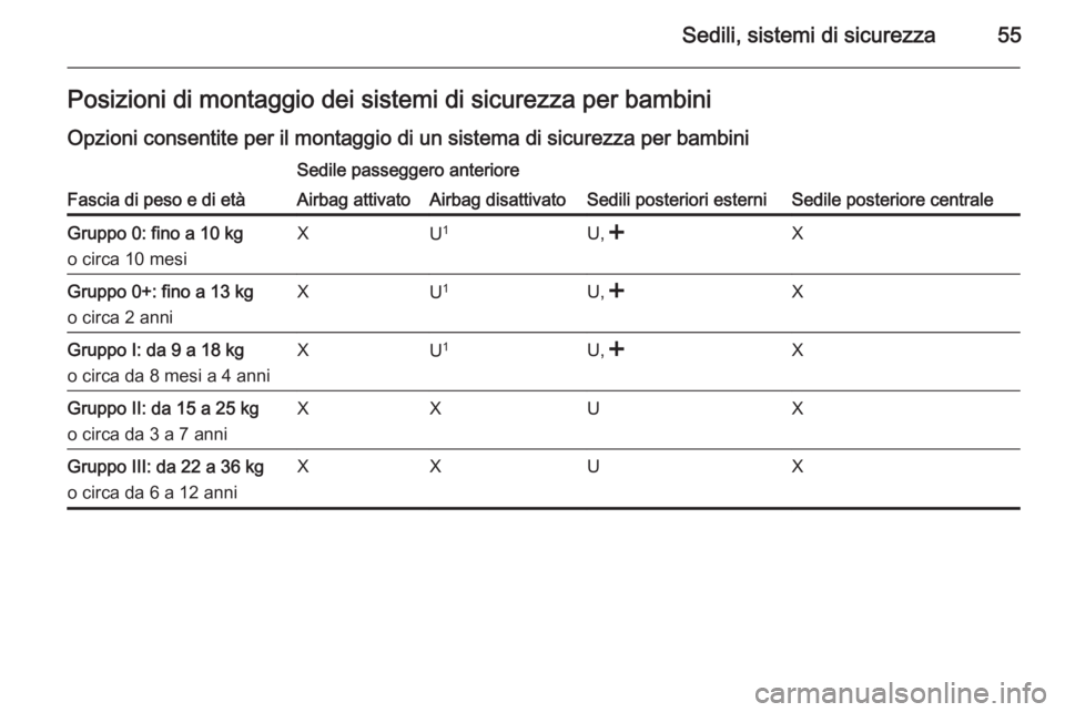 OPEL ANTARA 2014.5 Manuale di uso e manutenzione (in Italian) Sedili, sistemi di sicurezza55Posizioni di montaggio dei sistemi di sicurezza per bambini
Opzioni consentite per il montaggio di un sistema di sicurezza per bambini
Fascia di peso e di età
Sedile pas OPEL ANTARA 2014.5 Manuale di uso e manutenzione (in Italian) Sedili, sistemi di sicurezza55Posizioni di montaggio dei sistemi di sicurezza per bambini
Opzioni consentite per il montaggio di un sistema di sicurezza per bambini
Fascia di peso e di età
Sedile pas