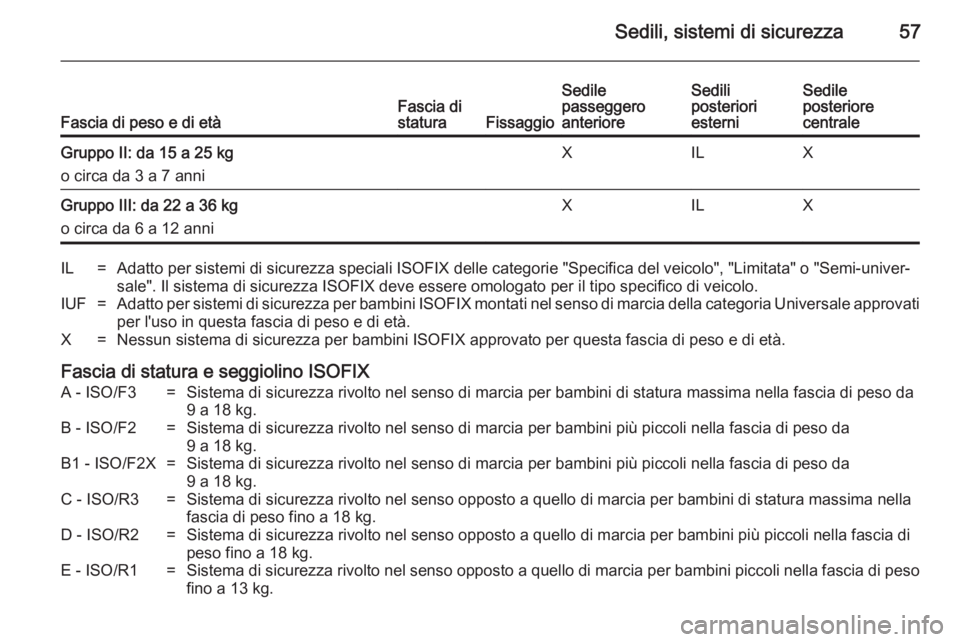 OPEL ANTARA 2014.5 Manuale di uso e manutenzione (in Italian) Sedili, sistemi di sicurezza57Fascia di peso e di etàFascia di
staturaFissaggio
Sedile
passeggero
anterioreSedili
posteriori
esterniSedile
posteriore
centraleGruppo II: da 15 a 25 kg
o circa da 3 a 7 OPEL ANTARA 2014.5 Manuale di uso e manutenzione (in Italian) Sedili, sistemi di sicurezza57Fascia di peso e di etàFascia di
staturaFissaggio
Sedile
passeggero
anterioreSedili
posteriori
esterniSedile
posteriore
centraleGruppo II: da 15 a 25 kg
o circa da 3 a 7