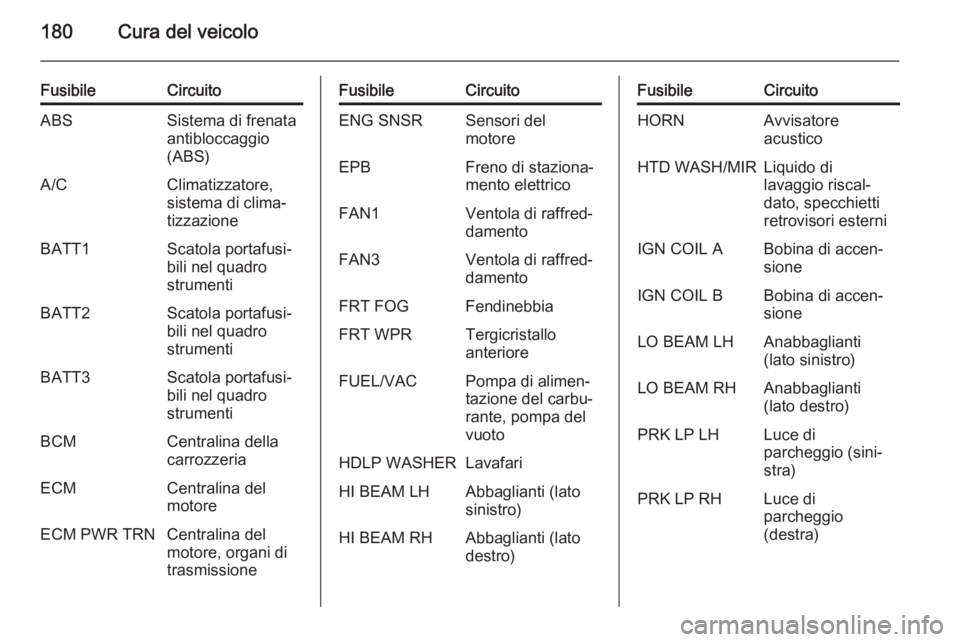 OPEL ANTARA 2015 Manuale di uso e manutenzione (in Italian) 180Cura del veicolo
FusibileCircuitoABSSistema di frenata
antibloccaggio
(ABS)A/CClimatizzatore,
sistema di clima‐
tizzazioneBATT1Scatola portafusi‐
bili nel quadro
strumentiBATT2Scatola portafusi OPEL ANTARA 2015 Manuale di uso e manutenzione (in Italian) 180Cura del veicolo
FusibileCircuitoABSSistema di frenata
antibloccaggio
(ABS)A/CClimatizzatore,
sistema di clima‐
tizzazioneBATT1Scatola portafusi‐
bili nel quadro
strumentiBATT2Scatola portafusi
