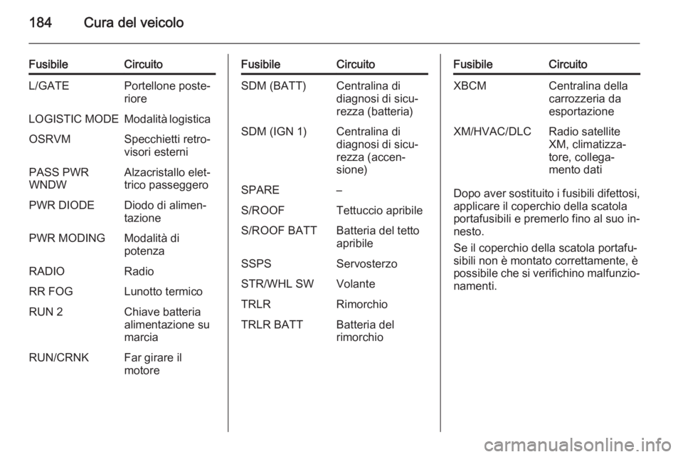 OPEL ANTARA 2015 Manuale di uso e manutenzione (in Italian) 184Cura del veicolo
FusibileCircuitoL/GATEPortellone poste‐
rioreLOGISTIC MODEModalità logisticaOSRVMSpecchietti retro‐
visori esterniPASS PWR
WNDWAlzacristallo elet‐
trico passeggeroPWR DIODED OPEL ANTARA 2015 Manuale di uso e manutenzione (in Italian) 184Cura del veicolo
FusibileCircuitoL/GATEPortellone poste‐
rioreLOGISTIC MODEModalità logisticaOSRVMSpecchietti retro‐
visori esterniPASS PWR
WNDWAlzacristallo elet‐
trico passeggeroPWR DIODED