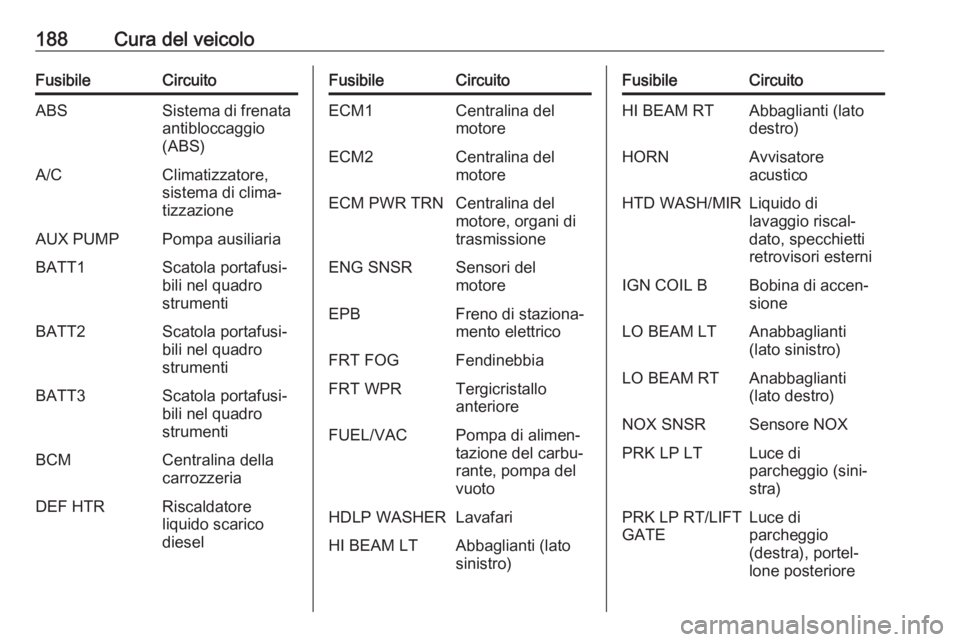 OPEL ANTARA 2016.5 Manuale di uso e manutenzione (in Italian) 188Cura del veicoloFusibileCircuitoABSSistema di frenata
antibloccaggio
(ABS)A/CClimatizzatore,
sistema di clima‐
tizzazioneAUX PUMPPompa ausiliariaBATT1Scatola portafusi‐
bili nel quadro
strument OPEL ANTARA 2016.5 Manuale di uso e manutenzione (in Italian) 188Cura del veicoloFusibileCircuitoABSSistema di frenata
antibloccaggio
(ABS)A/CClimatizzatore,
sistema di clima‐
tizzazioneAUX PUMPPompa ausiliariaBATT1Scatola portafusi‐
bili nel quadro
strument