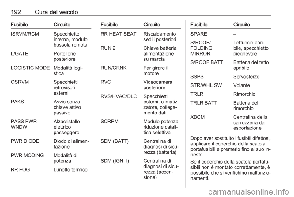OPEL ANTARA 2016.5 Manuale di uso e manutenzione (in Italian) 192Cura del veicoloFusibileCircuitoISRVM/RCMSpecchietto
interno, modulo
bussola remotaL/GATEPortellone
posterioreLOGISTIC MODEModalità logi‐
sticaOSRVMSpecchietti
retrovisori
esterniPAKSAvvio senza OPEL ANTARA 2016.5 Manuale di uso e manutenzione (in Italian) 192Cura del veicoloFusibileCircuitoISRVM/RCMSpecchietto
interno, modulo
bussola remotaL/GATEPortellone
posterioreLOGISTIC MODEModalità logi‐
sticaOSRVMSpecchietti
retrovisori
esterniPAKSAvvio senza