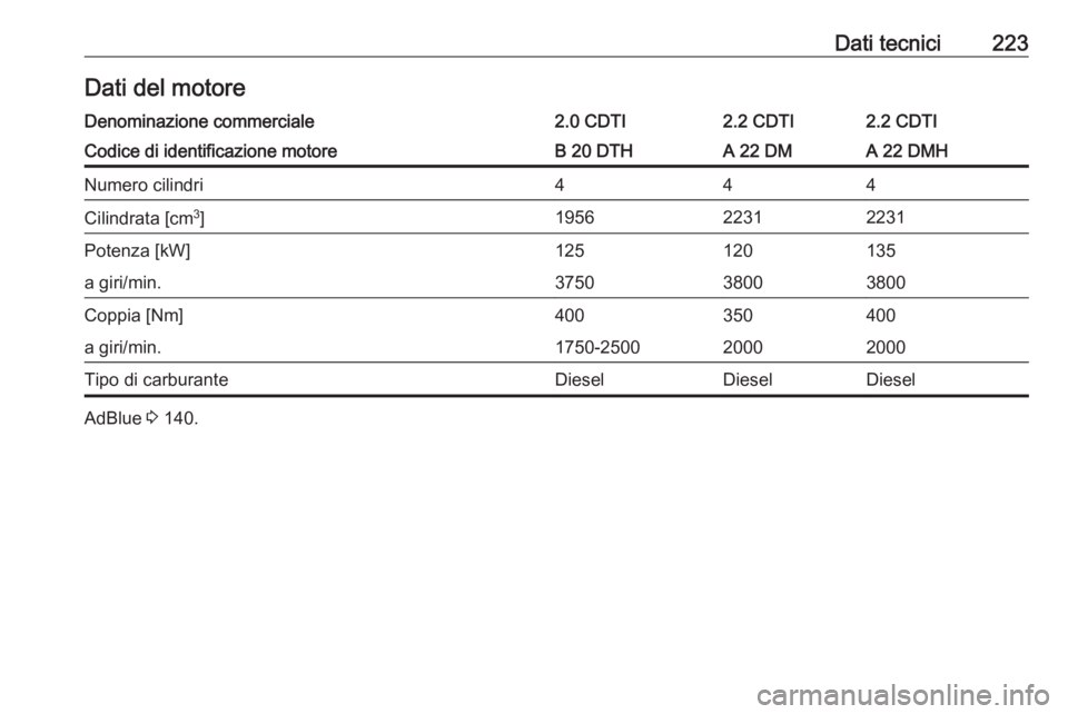 OPEL ANTARA 2016.5  Manuale di uso e manutenzione (in Italian) Dati tecnici223Dati del motoreDenominazione commerciale2.0 CDTI2.2 CDTI2.2 CDTICodice di identificazione motoreB 20 DTHA 22 DMA 22 DMHNumero cilindri444Cilindrata [cm3
]195622312231Potenza [kW]1251201