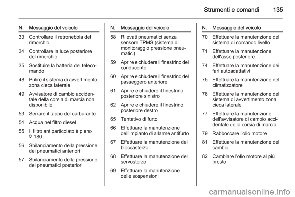 OPEL ASTRA J 2014  Manuale di uso e manutenzione (in Italian) Strumenti e comandi135
N.Messaggio del veicolo33Controllare il retronebbia del
rimorchio34Controllare la luce posteriore
del rimorchio35Sostituire la batteria del teleco‐
mando48Pulire il sistema di