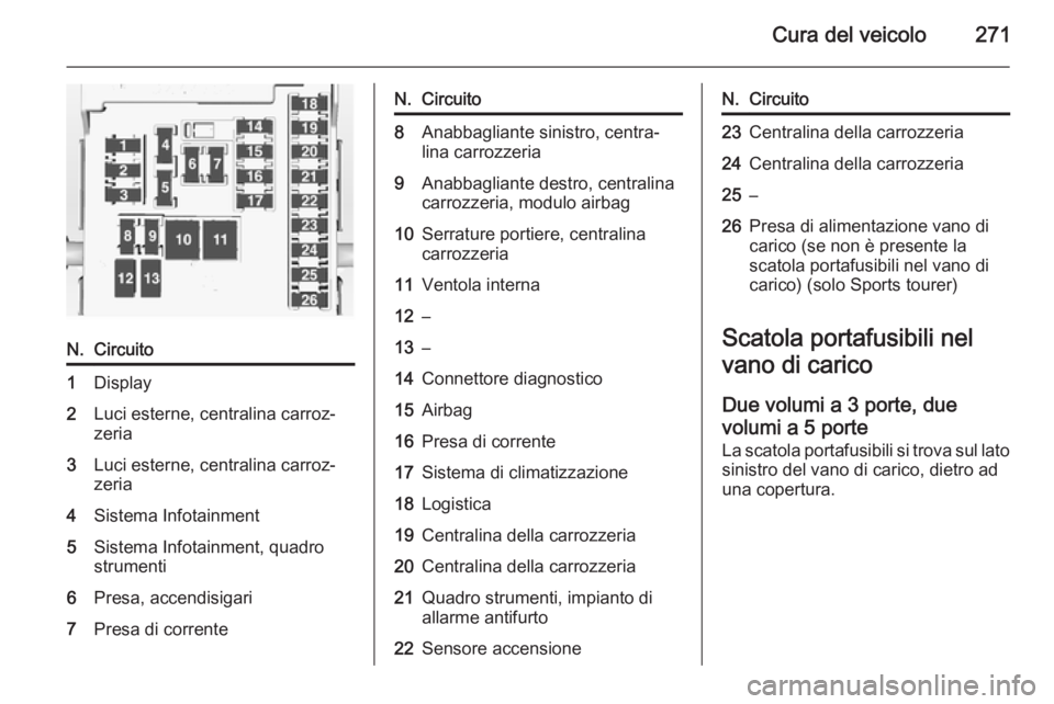 OPEL ASTRA J 2014  Manuale di uso e manutenzione (in Italian) Cura del veicolo271
N.Circuito1Display2Luci esterne, centralina carroz‐
zeria3Luci esterne, centralina carroz‐
zeria4Sistema Infotainment5Sistema Infotainment, quadro
strumenti6Presa, accendisigar