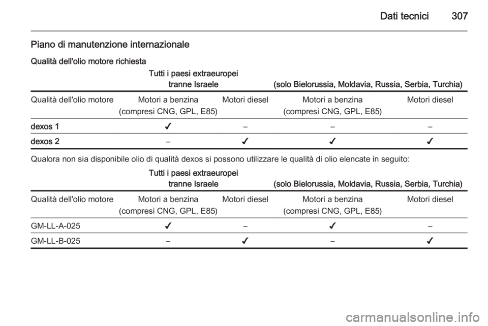 OPEL ASTRA J 2014 Manuale di uso e manutenzione (in Italian) Dati tecnici307
Piano di manutenzione internazionaleQualità dell'olio motore richiestaTutti i paesi extraeuropei tranne Israele
(solo Bielorussia, Moldavia, Russia, Serbia, Turchia)
Qualità dell OPEL ASTRA J 2014 Manuale di uso e manutenzione (in Italian) Dati tecnici307
Piano di manutenzione internazionaleQualità dell'olio motore richiestaTutti i paesi extraeuropei tranne Israele
(solo Bielorussia, Moldavia, Russia, Serbia, Turchia)
Qualità dell