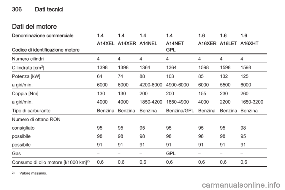 OPEL ASTRA J 2014.5  Manuale di uso e manutenzione (in Italian) 306Dati tecniciDati del motoreDenominazione commerciale1.41.41.41.41.61.61.6
Codice di identificazione motore
A14XELA14XERA14NELA14NET
GPLA16XERA16LETA16XHTNumero cilindri4444444Cilindrata [cm 3
]1398