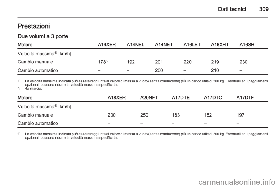 OPEL ASTRA J 2014.5  Manuale di uso e manutenzione (in Italian) Dati tecnici309PrestazioniDue volumi a 3 porteMotoreA14XERA14NELA14NETA16LETA16XHTA16SHTVelocità massima 4)
 [km/h]Cambio manuale178 5)192201220219230Cambio automatico––200–210–4)
La velocit