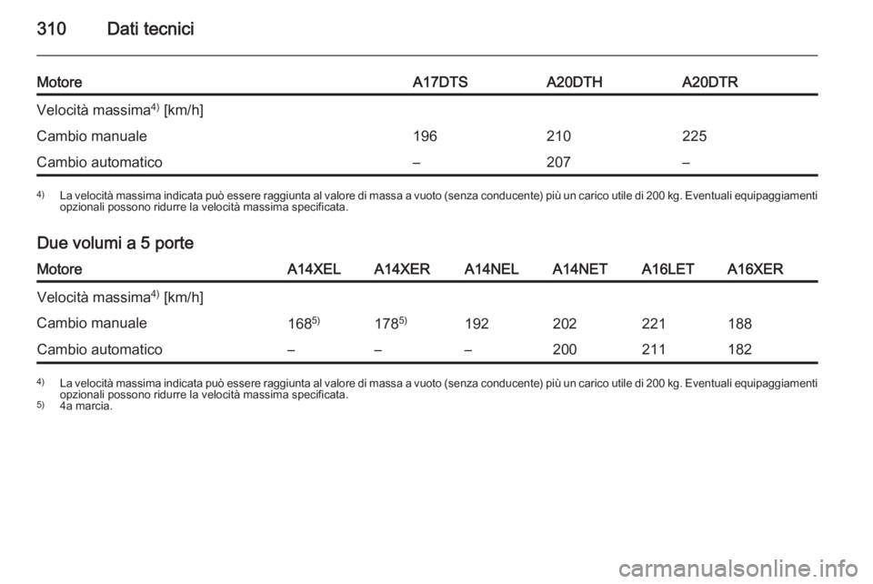 OPEL ASTRA J 2014.5  Manuale di uso e manutenzione (in Italian) 310Dati tecnici
MotoreA17DTSA20DTHA20DTRVelocità massima4)
 [km/h]Cambio manuale196210225Cambio automatico–207–4) La velocità massima indicata può essere raggiunta al valore di massa a vuoto (s