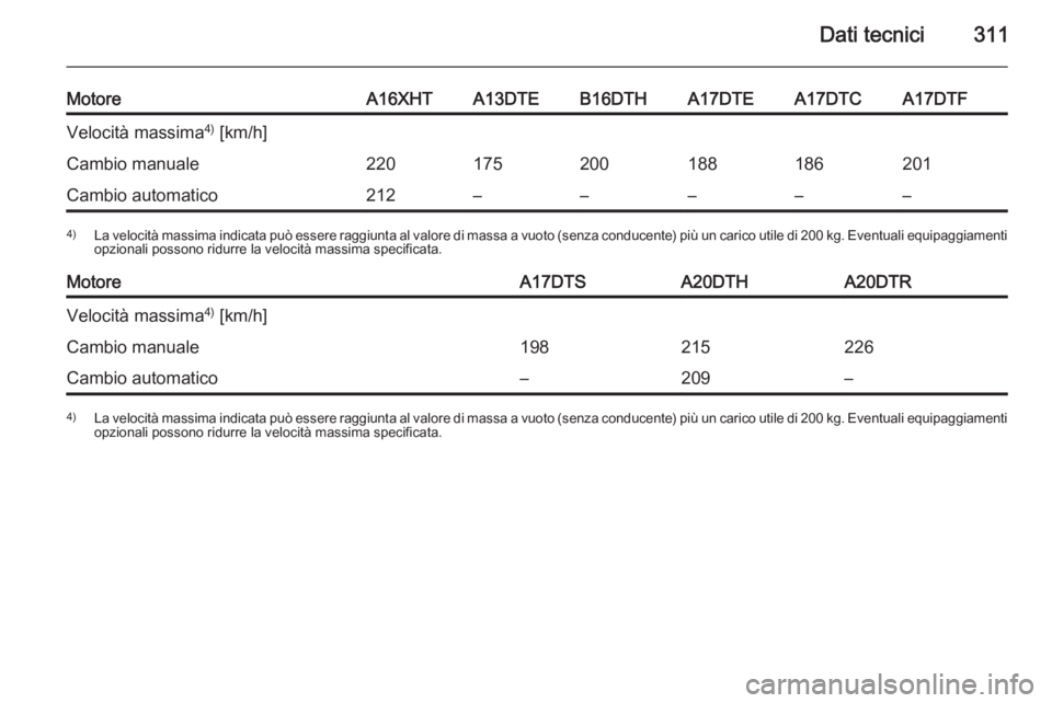 OPEL ASTRA J 2014.5  Manuale di uso e manutenzione (in Italian) Dati tecnici311
MotoreA16XHTA13DTEB16DTHA17DTEA17DTCA17DTFVelocità massima4)
 [km/h]Cambio manuale220175200188186201Cambio automatico212–––––4) La velocità massima indicata può essere rag