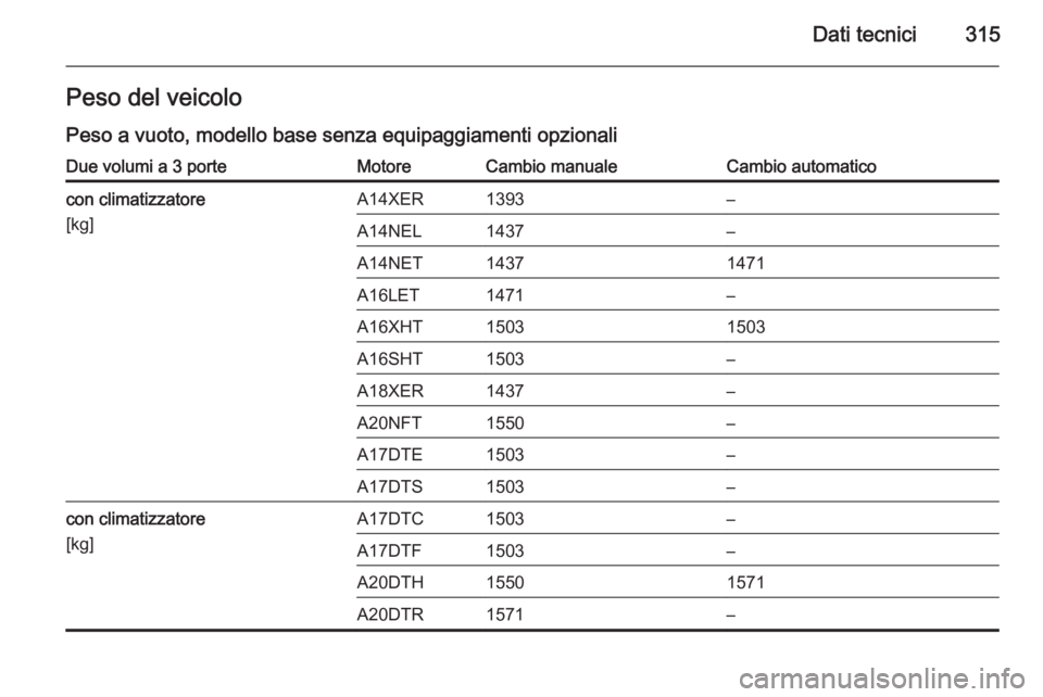 OPEL ASTRA J 2014.5  Manuale di uso e manutenzione (in Italian) Dati tecnici315Peso del veicolo
Peso a vuoto, modello base senza equipaggiamenti opzionaliDue volumi a 3 porteMotoreCambio manualeCambio automaticocon climatizzatore
[kg]A14XER1393–A14NEL1437–A14N