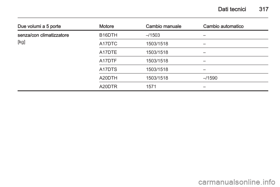 OPEL ASTRA J 2014.5  Manuale di uso e manutenzione (in Italian) Dati tecnici317
Due volumi a 5 porteMotoreCambio manualeCambio automaticosenza/con climatizzatore
[kg]B16DTH–/1503–A17DTC1503/1518–A17DTE1503/1518–A17DTF1503/1518–A17DTS1503/1518–A20DTH150