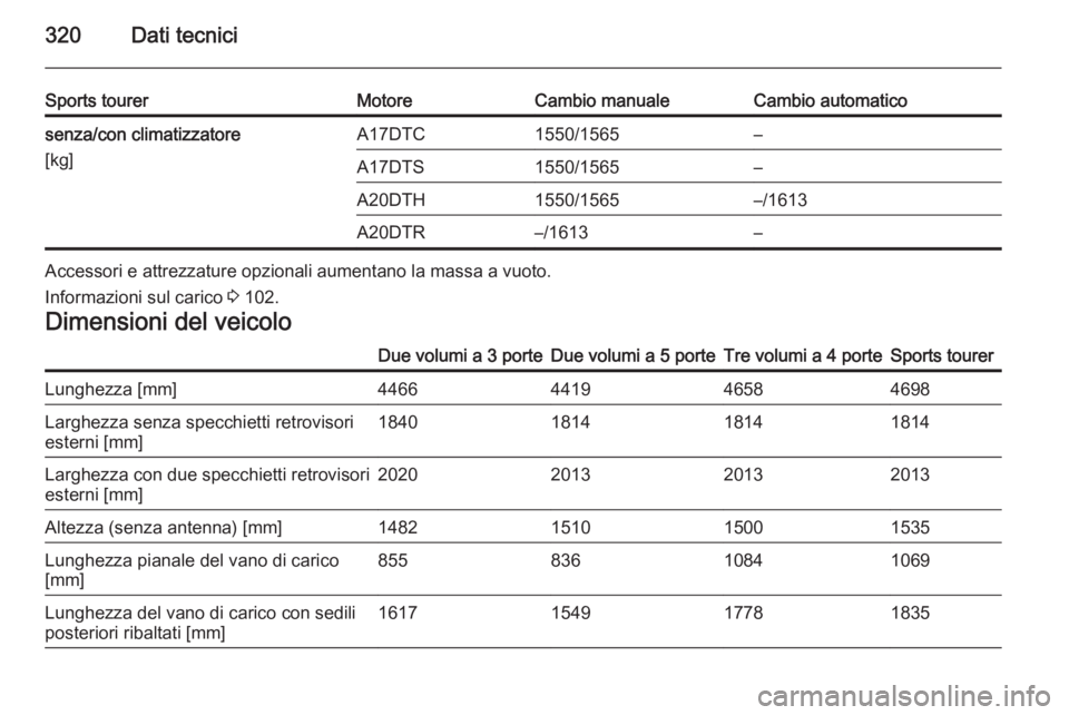 OPEL ASTRA J 2014.5  Manuale di uso e manutenzione (in Italian) 320Dati tecnici
Sports tourerMotoreCambio manualeCambio automaticosenza/con climatizzatore
[kg]A17DTC1550/1565–A17DTS1550/1565–A20DTH1550/1565–/1613A20DTR–/1613–
Accessori e attrezzature opz