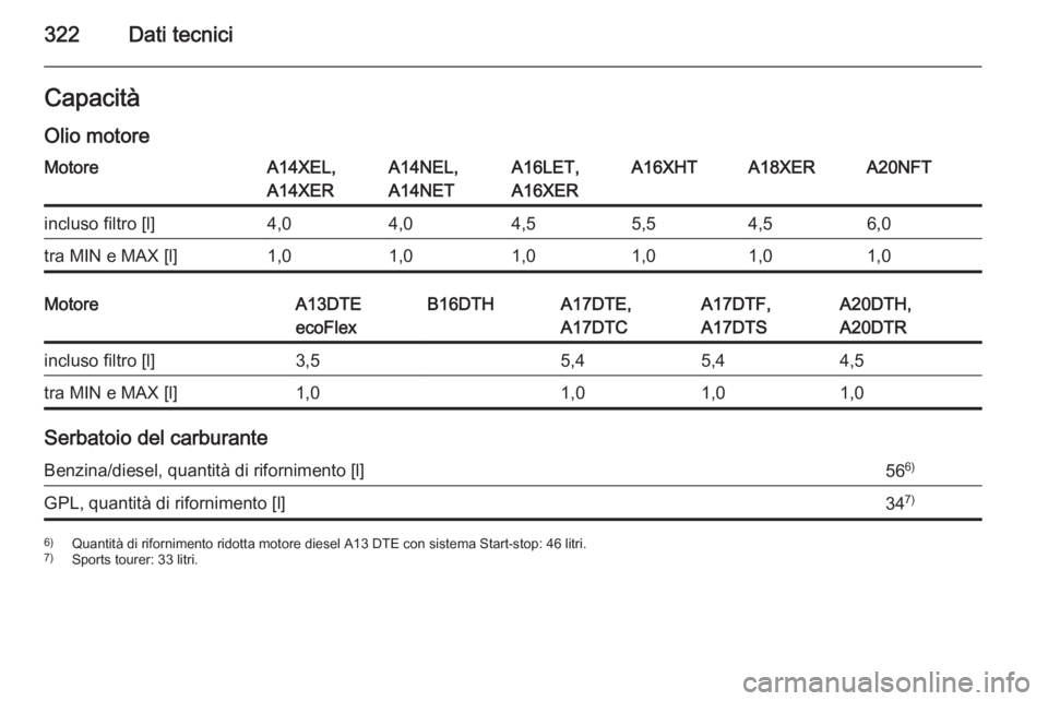 OPEL ASTRA J 2014.5  Manuale di uso e manutenzione (in Italian) 322Dati tecniciCapacità
Olio motoreMotoreA14XEL,
A14XERA14NEL,
A14NETA16LET,
A16XERA16XHTA18XERA20NFTincluso filtro [l]4,04,04,55,54,56,0tra MIN e MAX [l]1,01,01,01,01,01,0MotoreA13DTE
ecoFlexB16DTHA